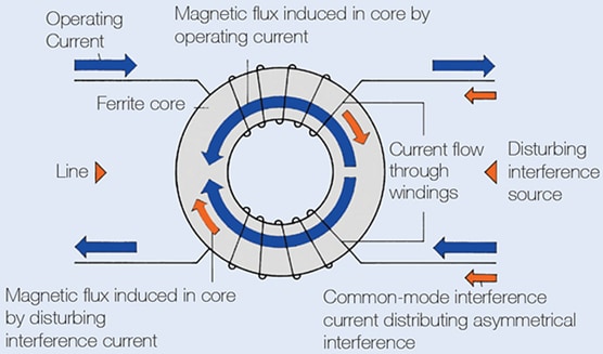 EPCOS / TDK High Current Ring Core Chokes